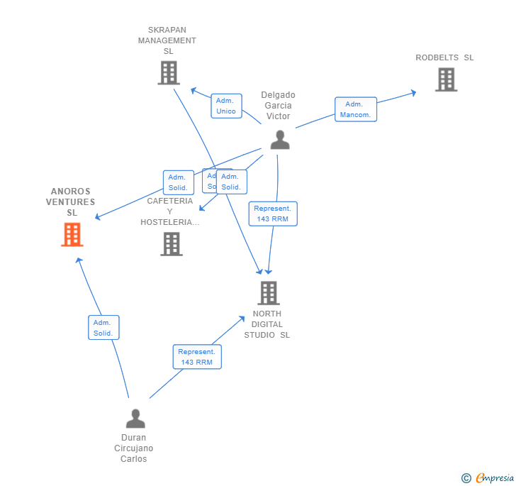 Vinculaciones societarias de ANOROS VENTURES SL