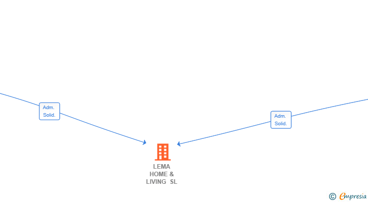 Vinculaciones societarias de LEMA HOME & LIVING SL