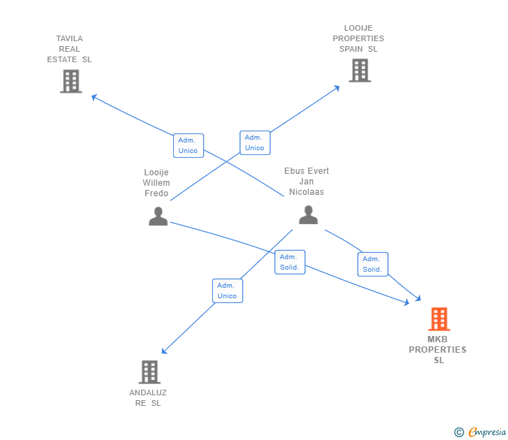 Vinculaciones societarias de MKB PROPERTIES SL