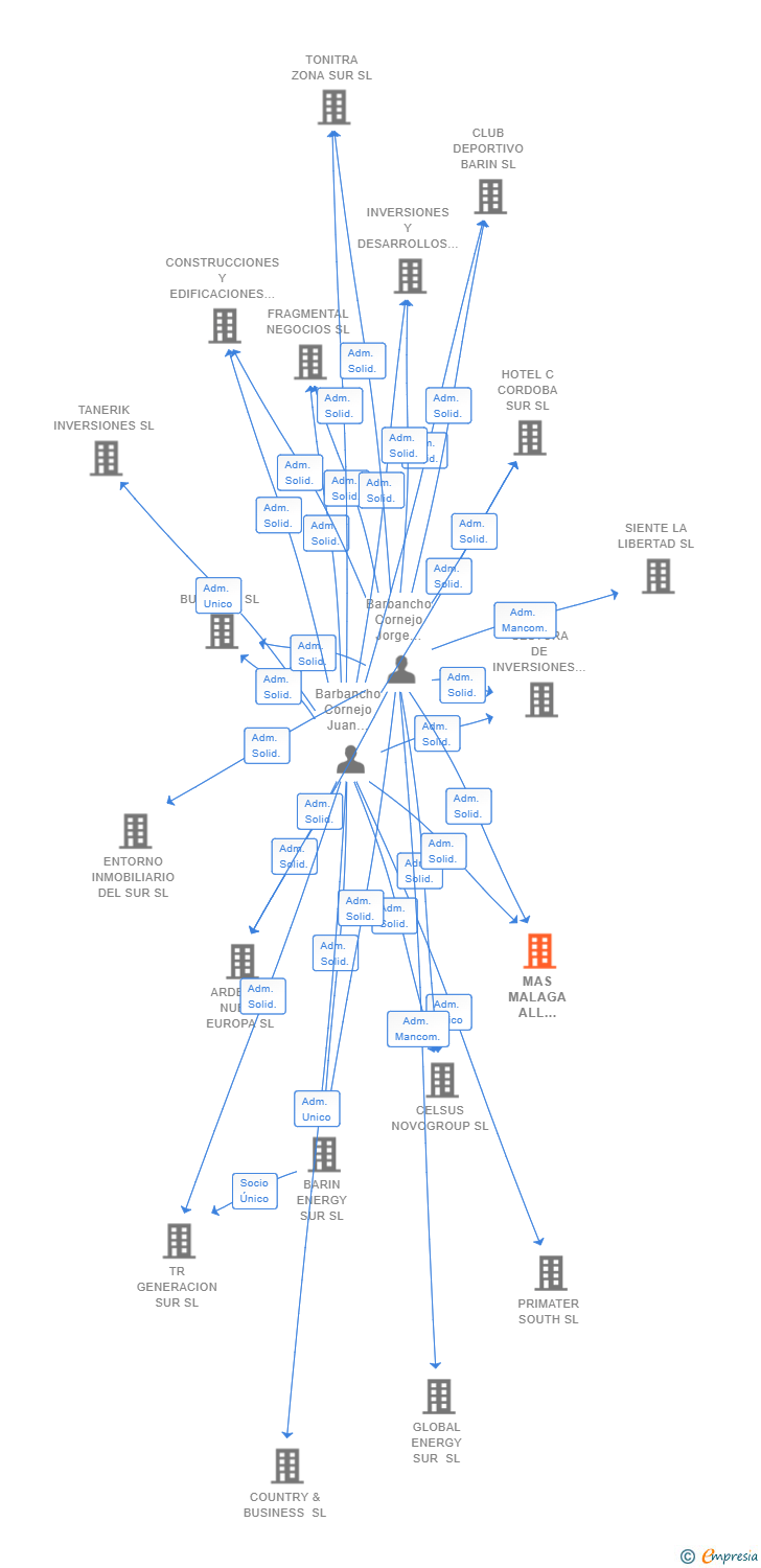 Vinculaciones societarias de MAS MALAGA ALL SPACE SL