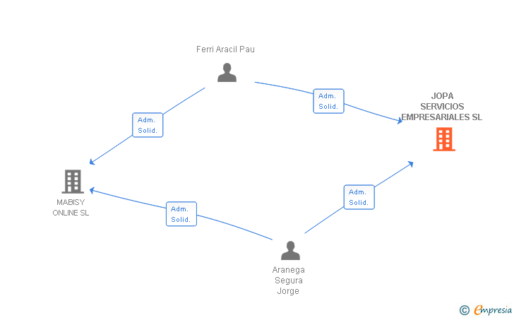 Vinculaciones societarias de DISTRIBUYEN ECOMMERCE GROUP SL