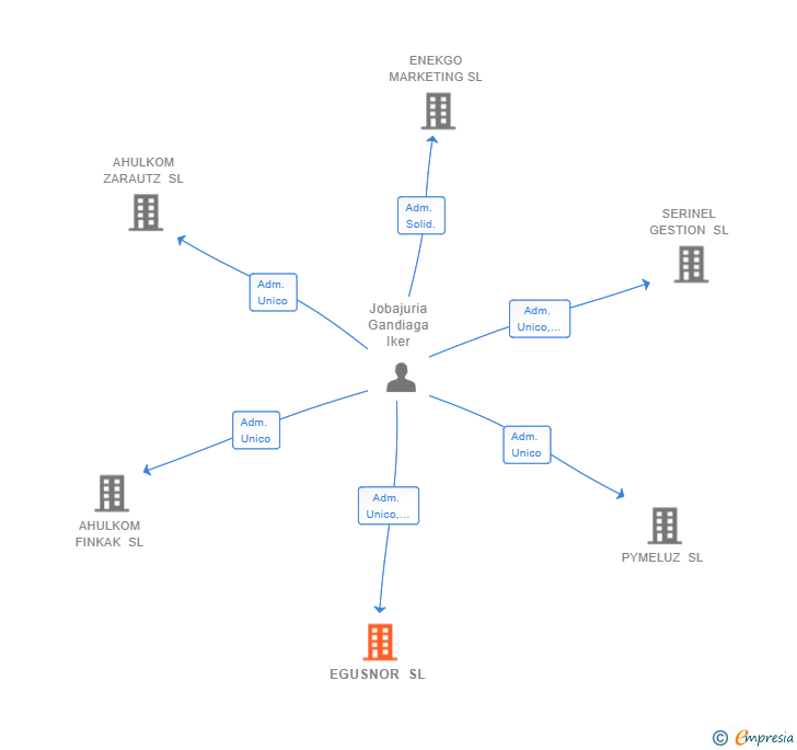 Vinculaciones societarias de EGUSNOR SL
