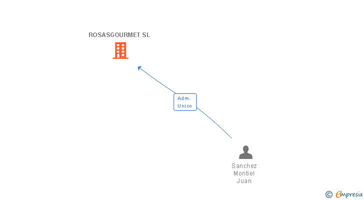 Vinculaciones societarias de ROSASGOURMET SL