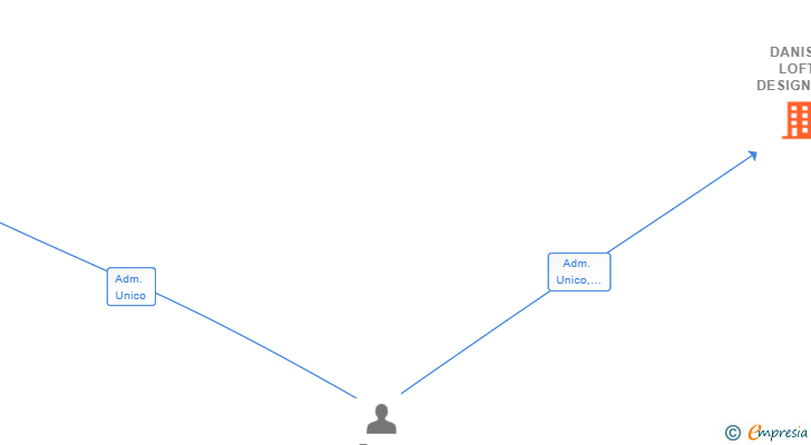 Vinculaciones societarias de DANISH LOFT DESIGN SL