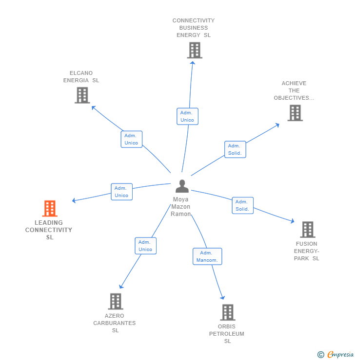 Vinculaciones societarias de LEADING CONNECTIVITY SL