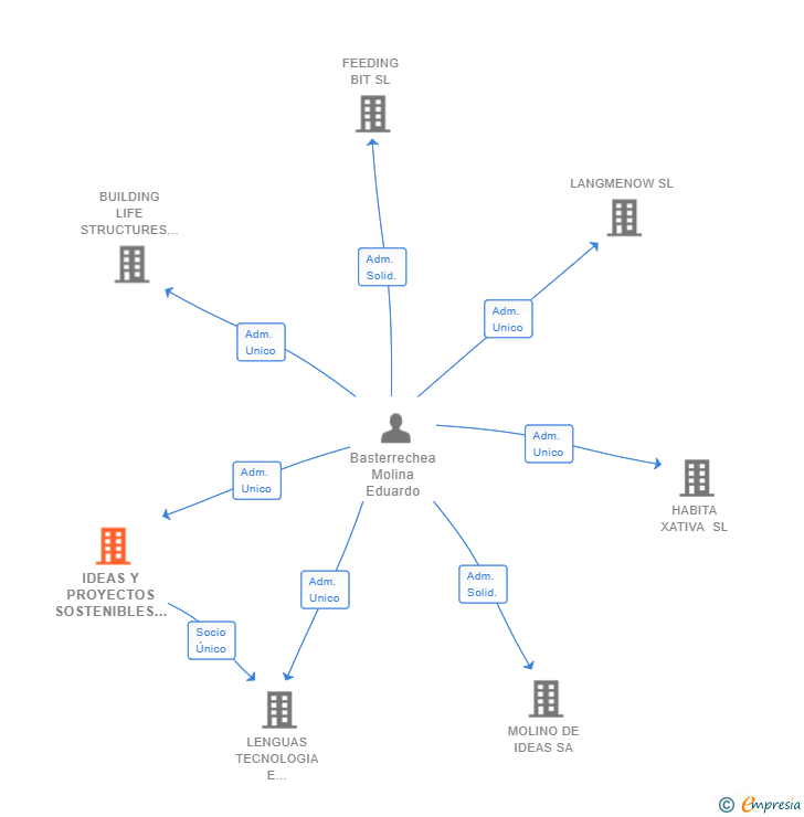 Vinculaciones societarias de IDEAS Y PROYECTOS SOSTENIBLES SL