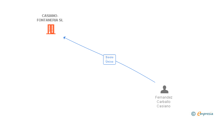 Vinculaciones societarias de CASIANO-FONTANERIA SL