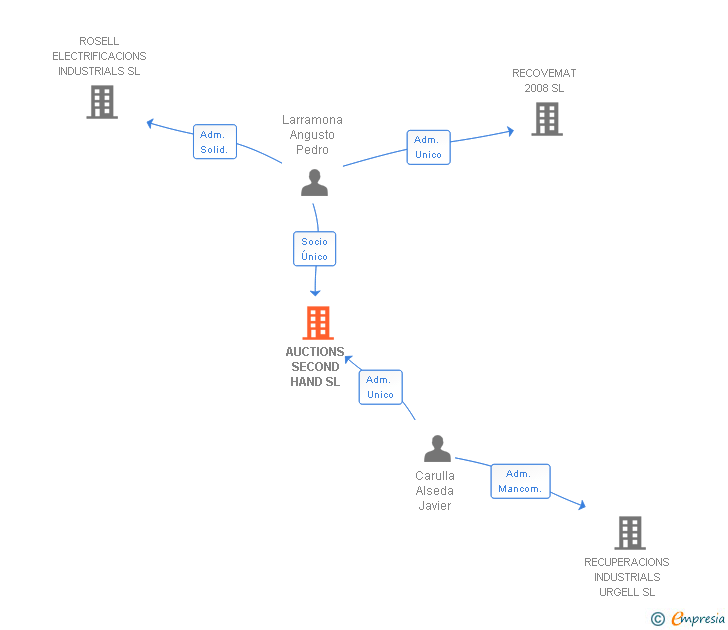 Vinculaciones societarias de AUCTIONS SECOND HAND SL
