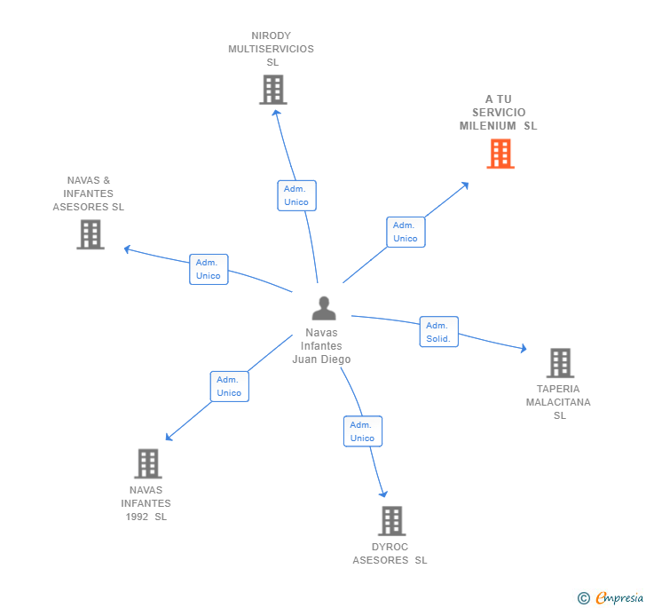 Vinculaciones societarias de A TU SERVICIO MILENIUM SL