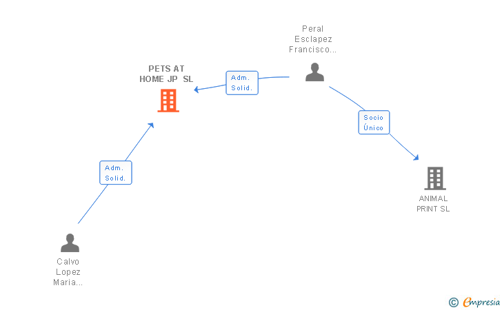 Vinculaciones societarias de PETS AT HOME JP SL