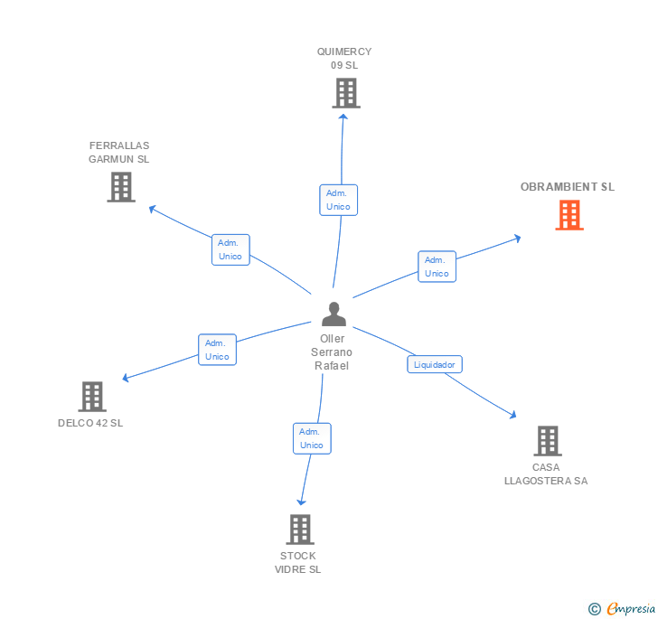 Vinculaciones societarias de OBRAMBIENT SL