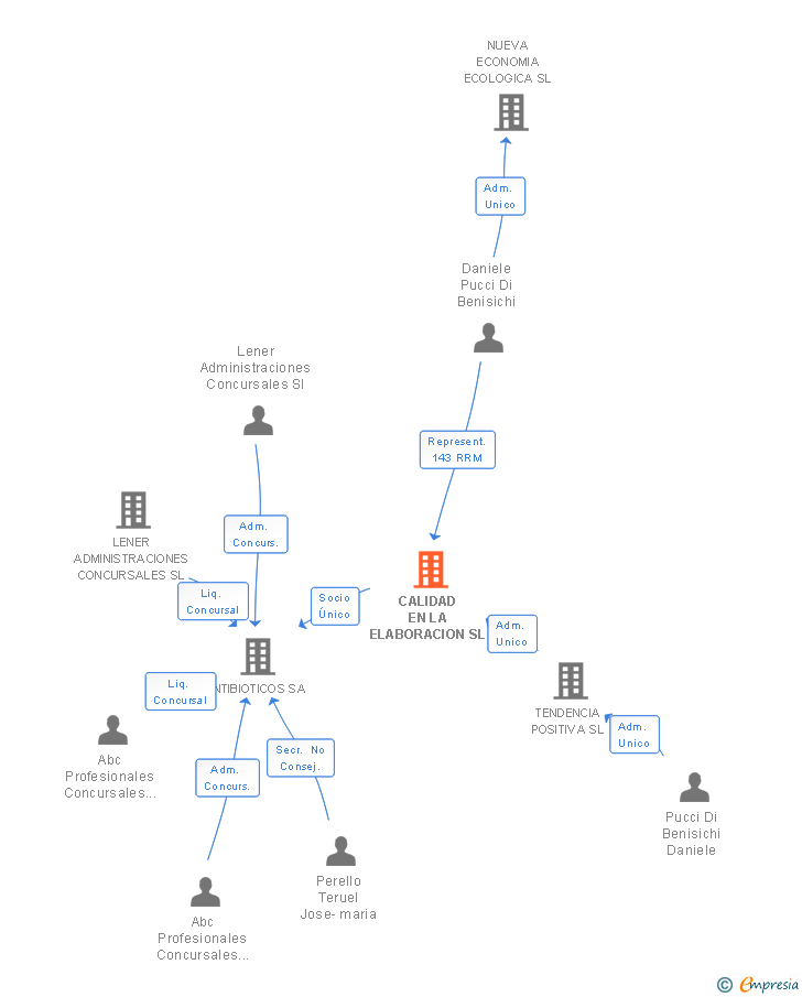 Vinculaciones societarias de CALIDAD EN LA ELABORACION SL