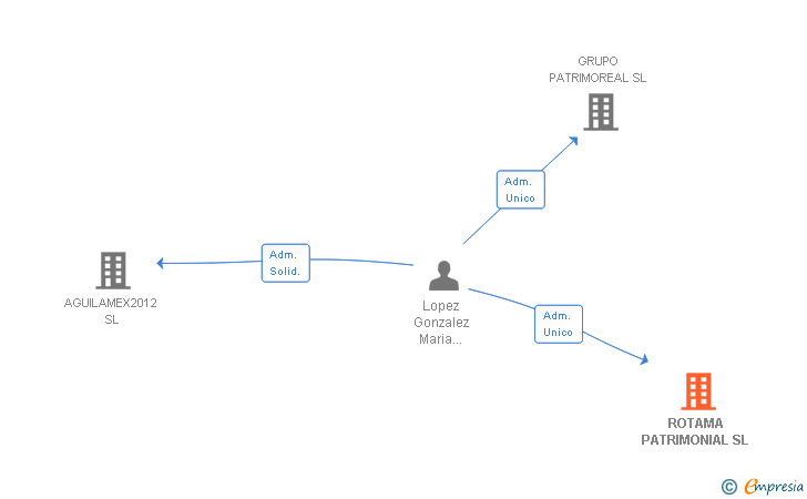 Vinculaciones societarias de ROTAMA PATRIMONIAL SL