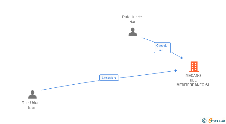 Vinculaciones societarias de MECANO DEL MEDITERRANEO SL