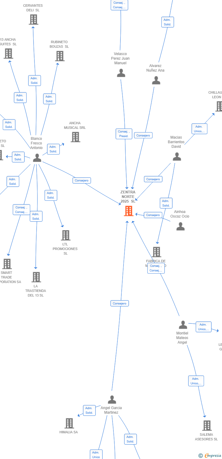 Vinculaciones societarias de ZENTRA NORTE 2025 SL