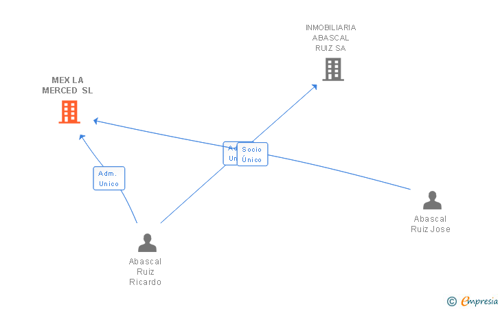 Vinculaciones societarias de MEX LA MERCED SL