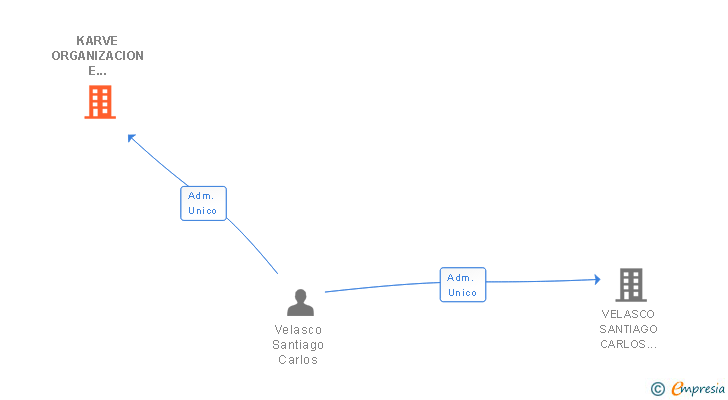 Vinculaciones societarias de KARVE ORGANIZACION E INFORMATICA SA