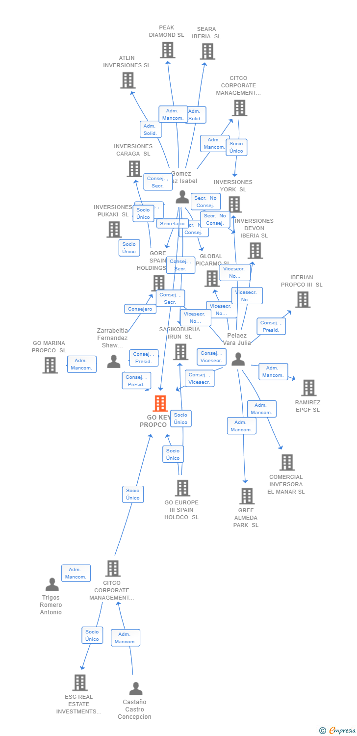 Vinculaciones societarias de GO KEY PROPCO SL