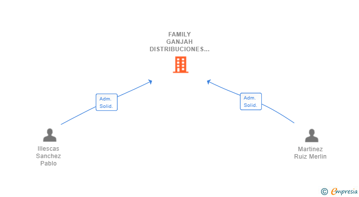 Vinculaciones societarias de FAMILY GANJAH DISTRIBUCIONES SL