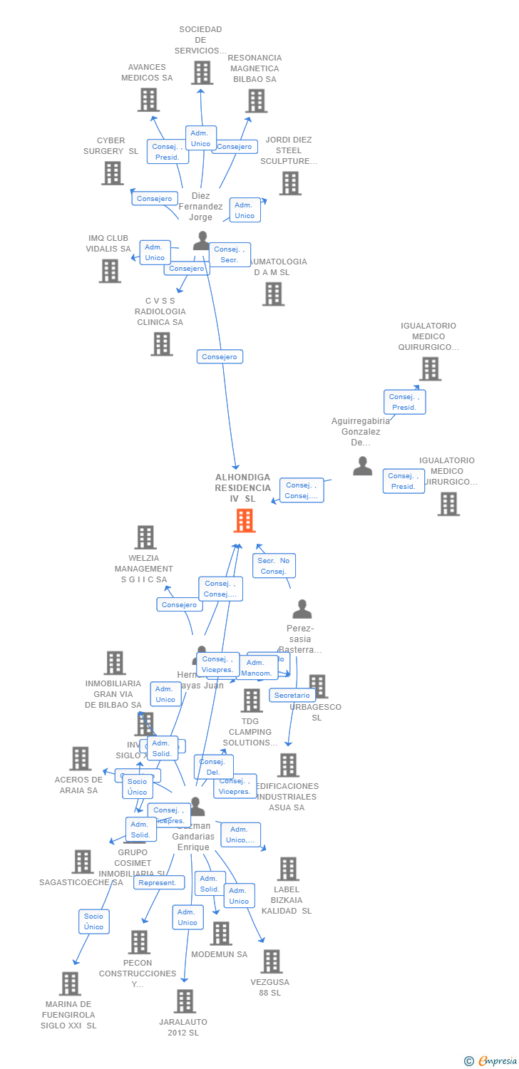 Vinculaciones societarias de ALHONDIGA RESIDENCIA IV SL