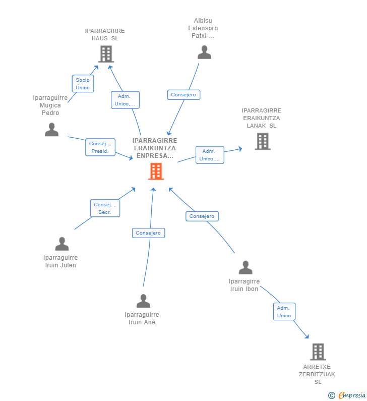 Vinculaciones societarias de IPARRAGIRRE ERAIKUNTZA ENPRESA TALDEA SL