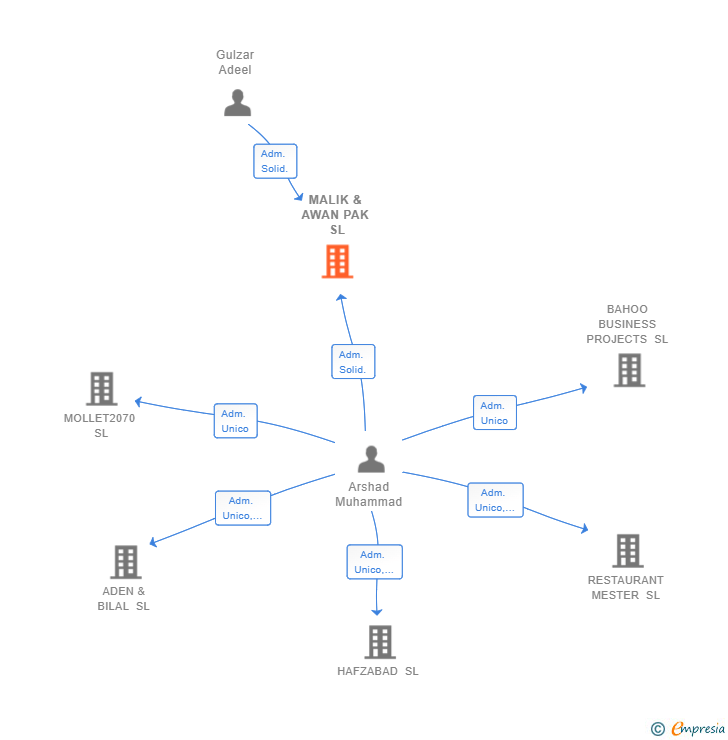 Vinculaciones societarias de MALIK & AWAN PAK SL