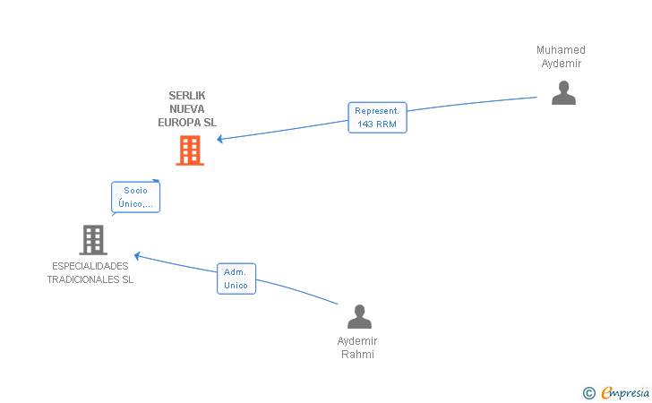 Vinculaciones societarias de SERLIK NUEVA EUROPA SL