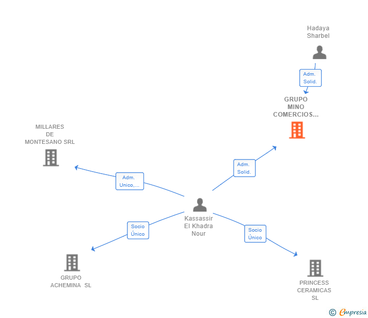 Vinculaciones societarias de GRUPO MINO COMERCIOS SL