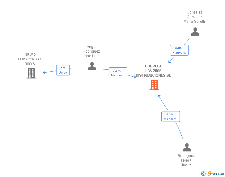 Vinculaciones societarias de GRUPO J.L.V. 2006 DISTRIBUCIONES SL