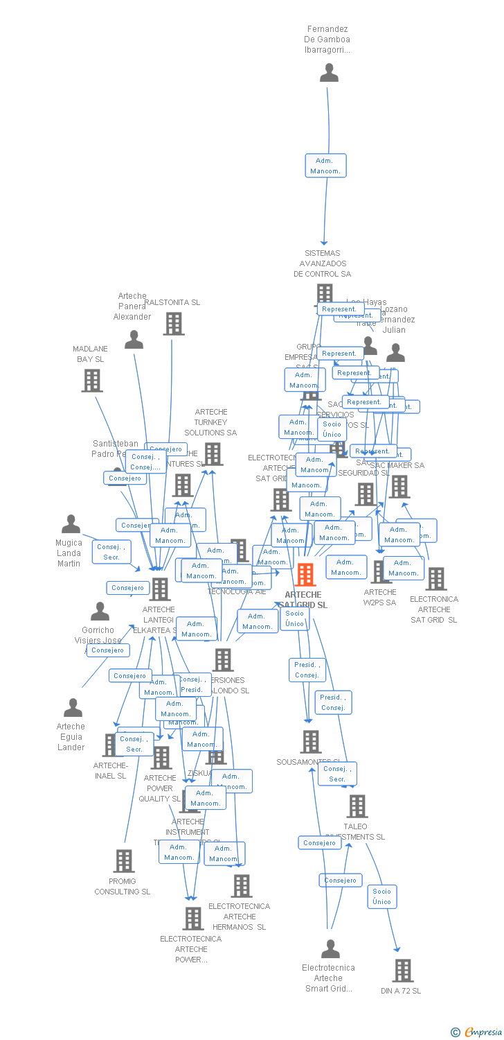 Vinculaciones societarias de ARTECHE SAT GRID SL