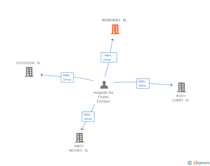 Vinculaciones societarias de HORENSO SL