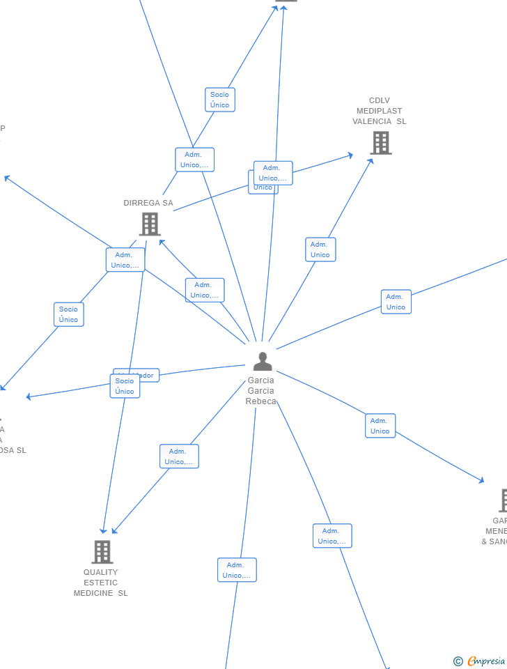 Vinculaciones societarias de COIFFURE LA PEINETA SL