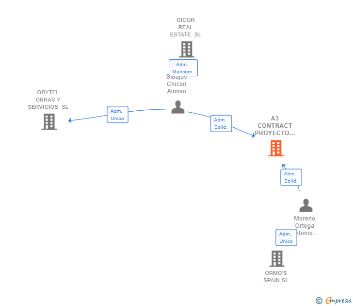 Vinculaciones societarias de A3 CONTRACT PROYECTO INTEGRAL SL