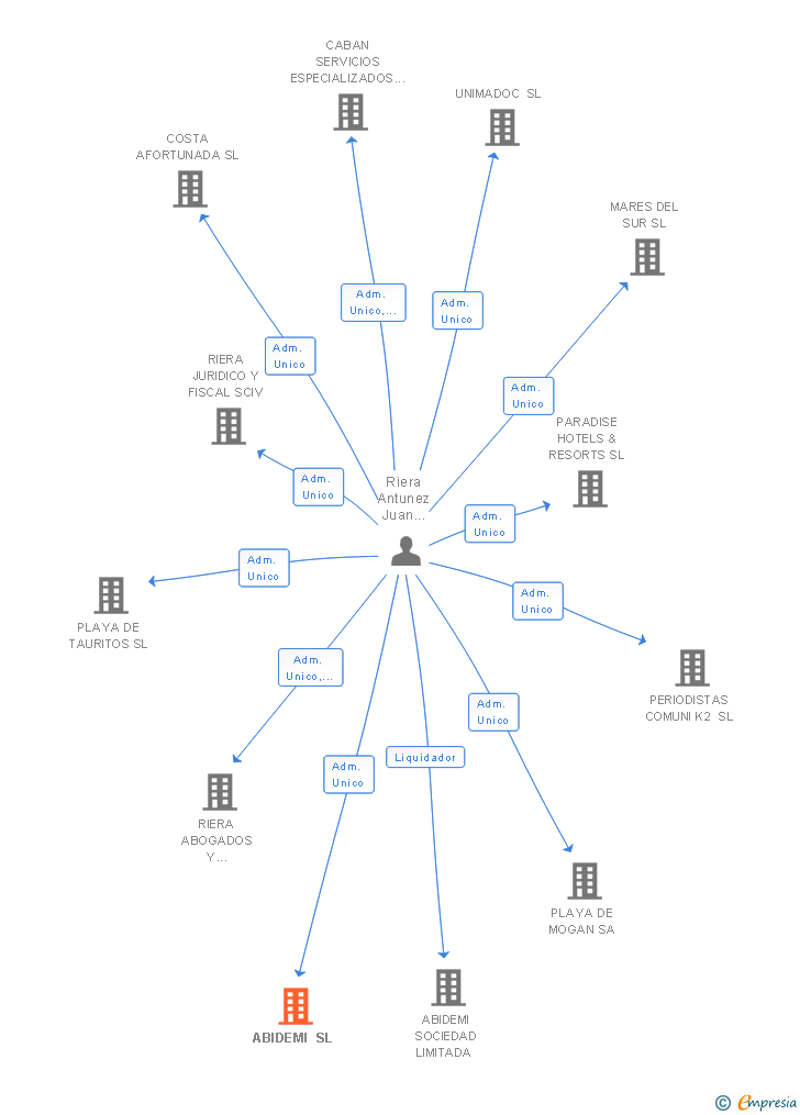Vinculaciones societarias de ABIDEMI SL