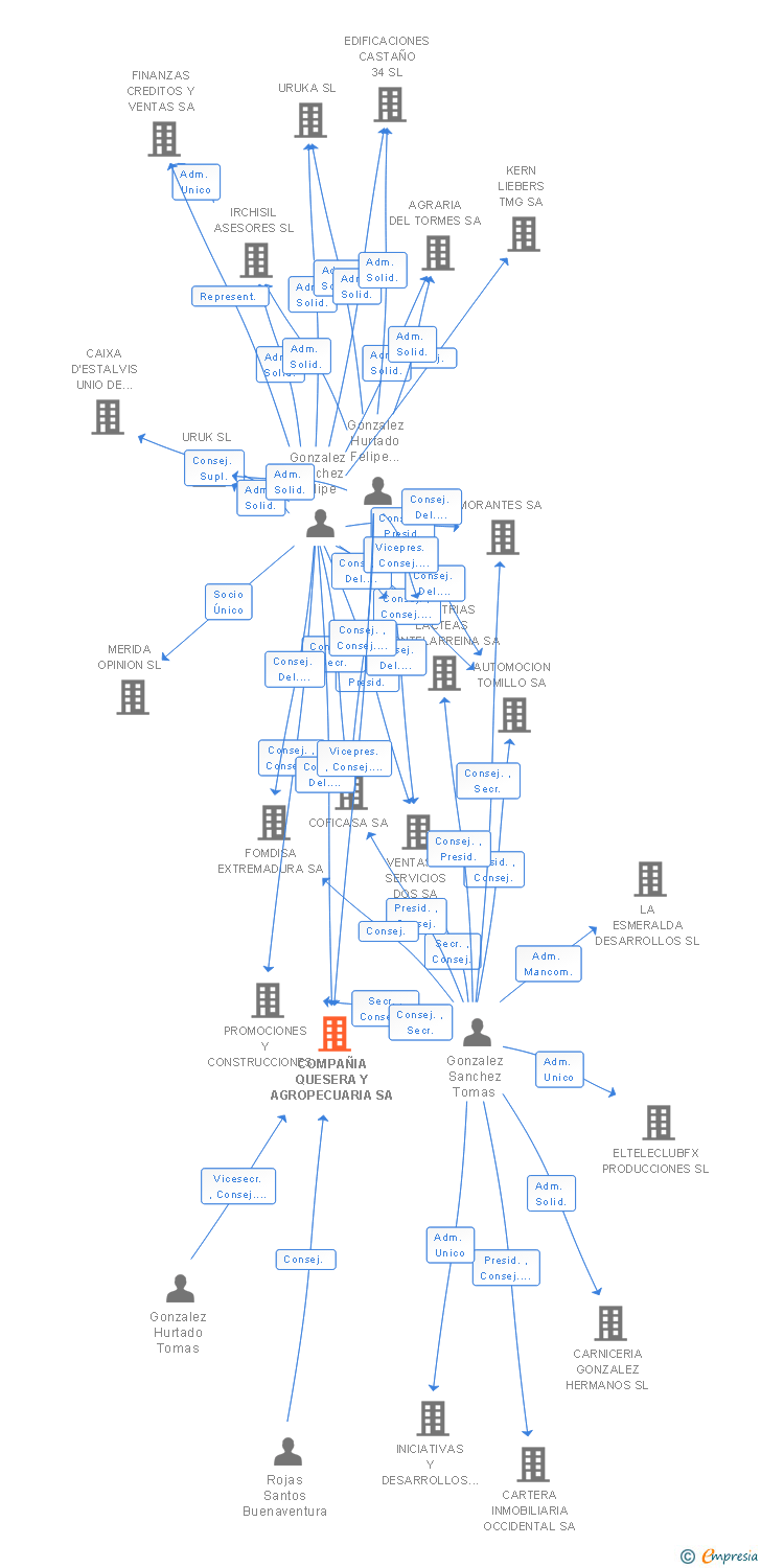 Vinculaciones societarias de COMPAÑIA QUESERA Y AGROPECUARIA SA