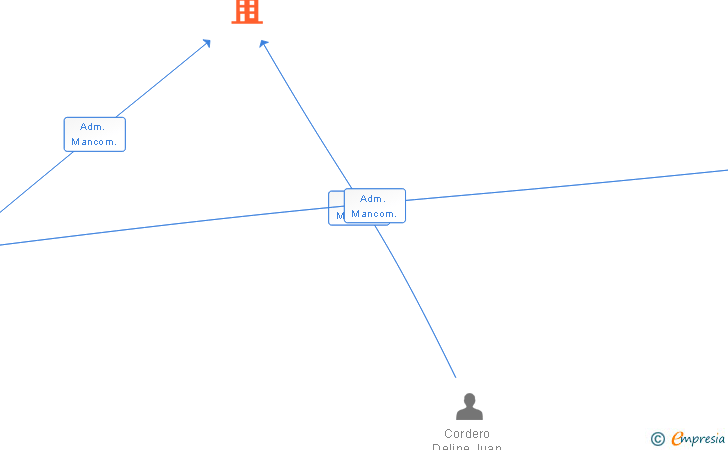 Vinculaciones societarias de CONSORCIO ESPAÑOL PARA EL DESARROLLO INDUSTRIAL DE EL HELICOPTERO DE ATAQUE TIGRE AIE