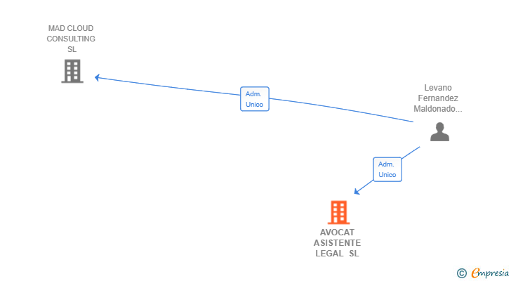 Vinculaciones societarias de AVOCAT ASISTENTE LEGAL SL