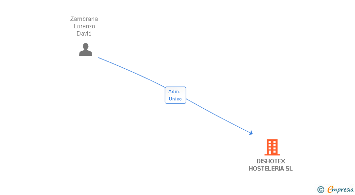 Vinculaciones societarias de DISHOTEX HOSTELERIA SL