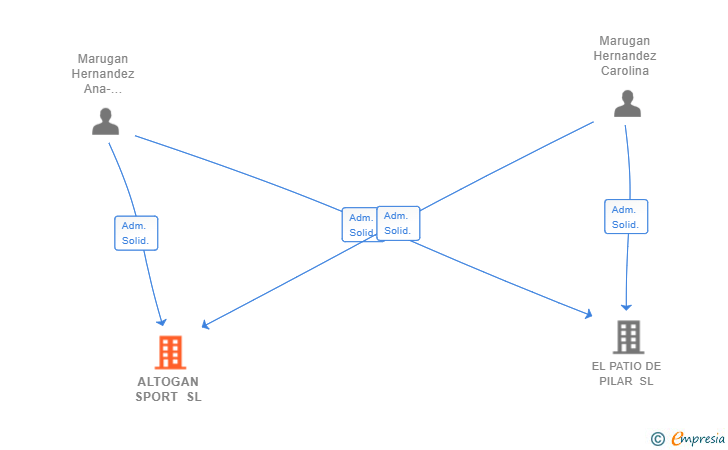 Vinculaciones societarias de ALTOGAN SPORT SL