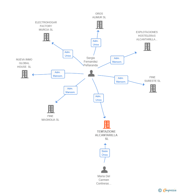 Vinculaciones societarias de TEMTAZIONE ALCANTARILLA SL