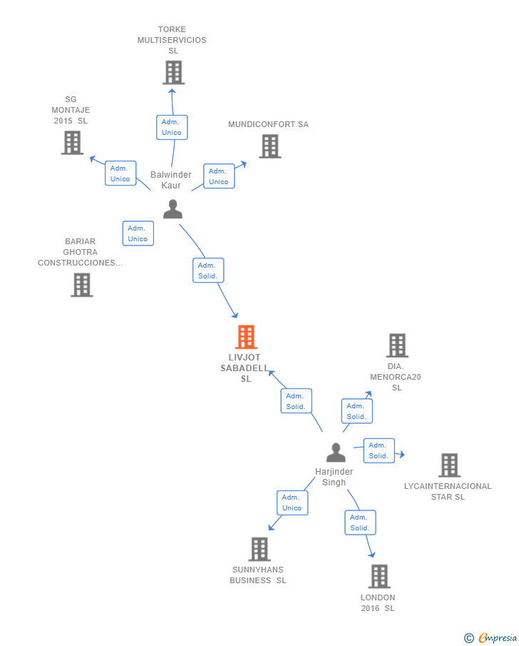 Vinculaciones societarias de LIVJOT SABADELL SL