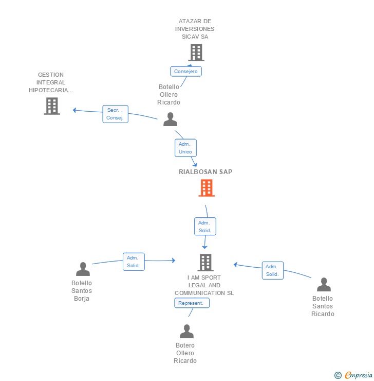 Vinculaciones societarias de RIALBOSAN SAP