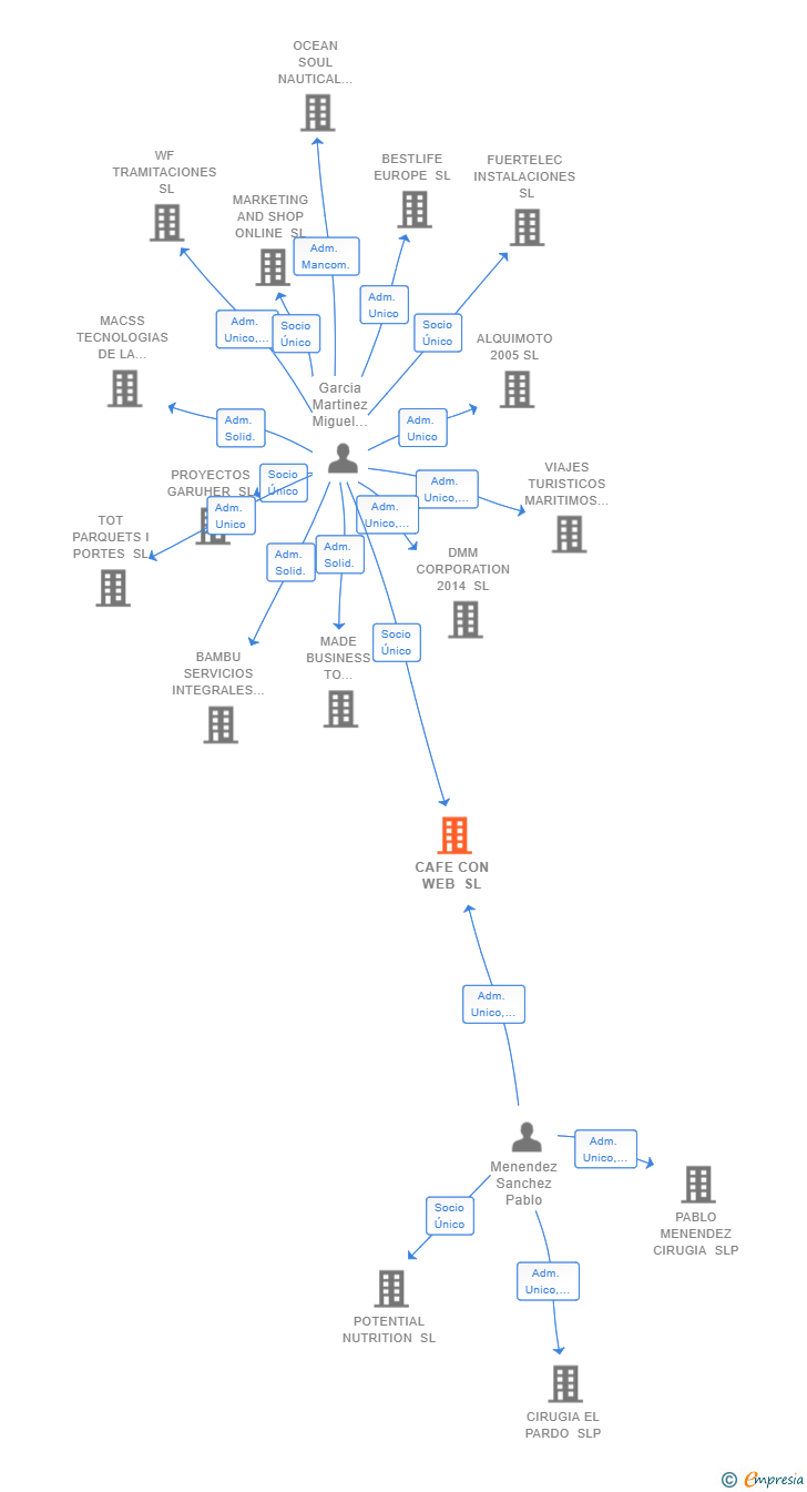 Vinculaciones societarias de CAFE CON WEB SL