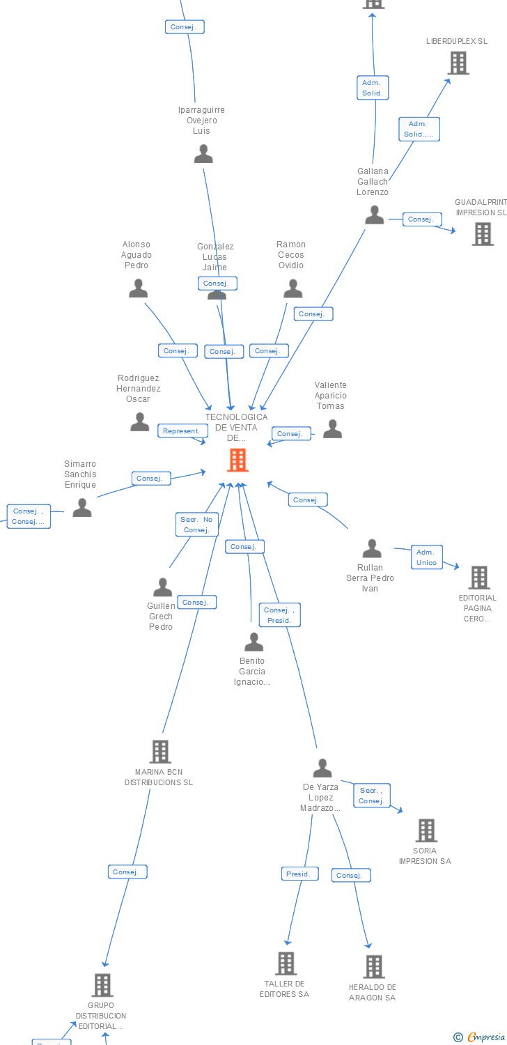 Vinculaciones societarias de TECNOLOGICA DE VENTA DE PUBLICACIONES SL
