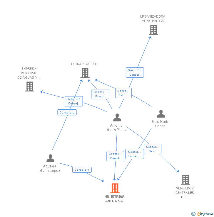 Vinculaciones societarias de INDUSTRIAS ANFRA SA