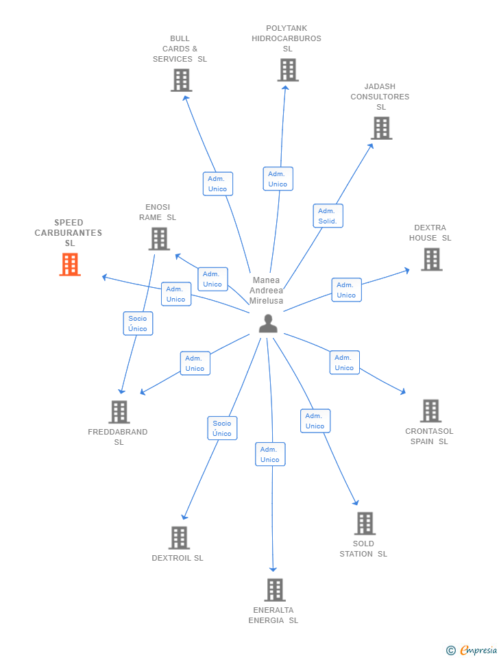 Vinculaciones societarias de SPEED CARBURANTES SL