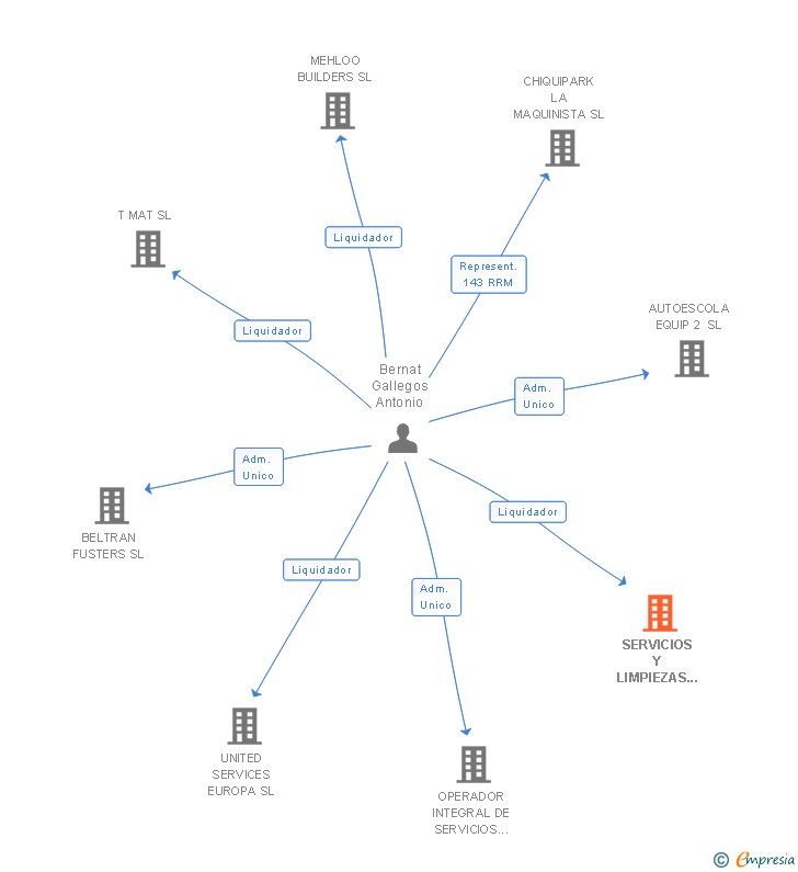 Vinculaciones societarias de SERVICIOS Y LIMPIEZAS MEGANET A DOS SL