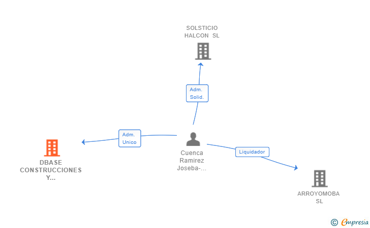 Vinculaciones societarias de DBASE CONSTRUCCIONES Y REFORMAS SL
