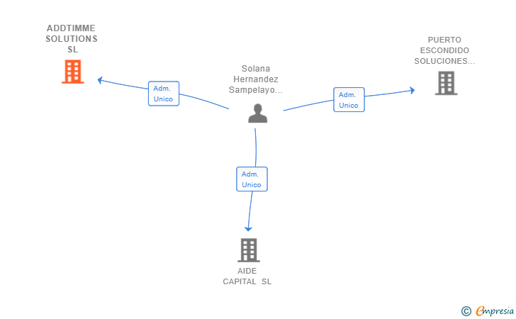 Vinculaciones societarias de ADDTIMME SOLUTIONS SL