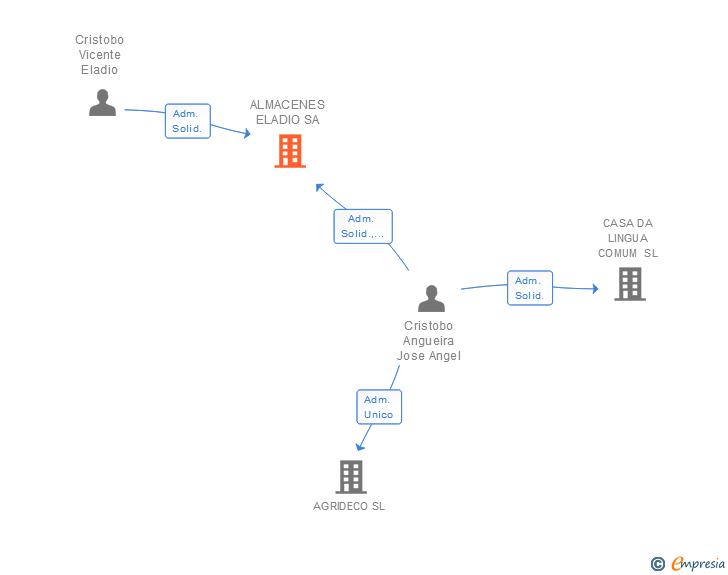 Vinculaciones societarias de ALMACENES ELADIO SA